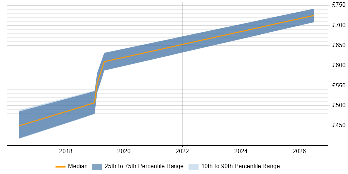 Contractor daily rate distribution trend for Senior VMware Consultant job vacancies in the South West