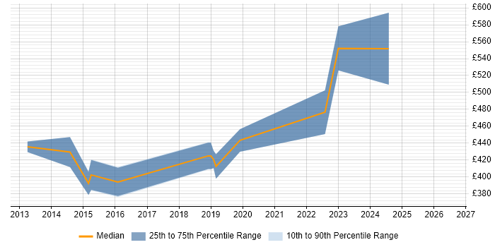 Contractor daily rate distribution trend for Senior VMware Engineer job vacancies in the South West