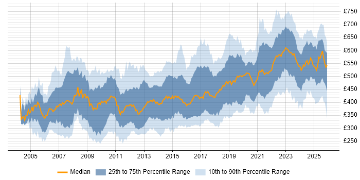 Contractor daily rate distribution trend for Senior job vacancies in the South West