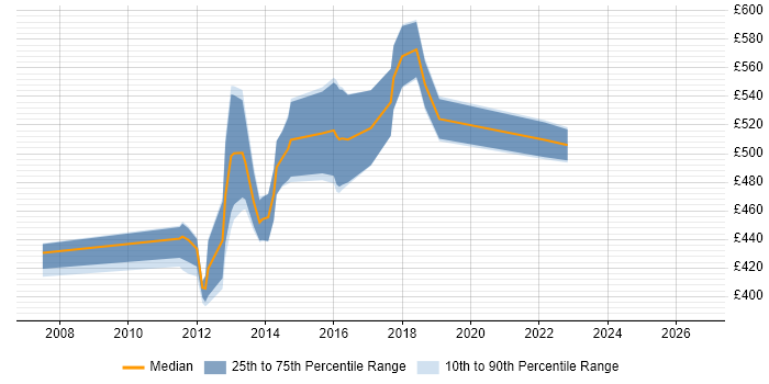 Contractor daily rate distribution trend for jobs in the South West citing SEPA