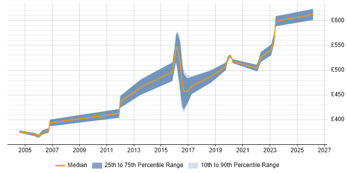 Contractor daily rate distribution trend for jobs in the South West citing Sequence Diagram