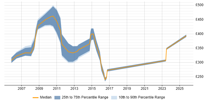 Contractor daily rate distribution trend for Server Consultant job vacancies in the South West Contractor daily rate distribution trend for Server Consultant job vacancies in the South West