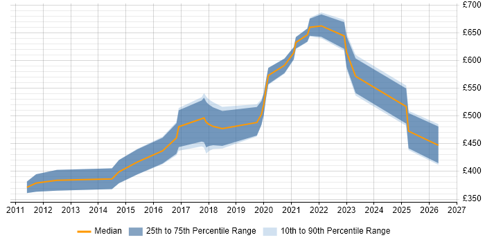 Contractor daily rate distribution trend for jobs in the South West citing Server Hardening