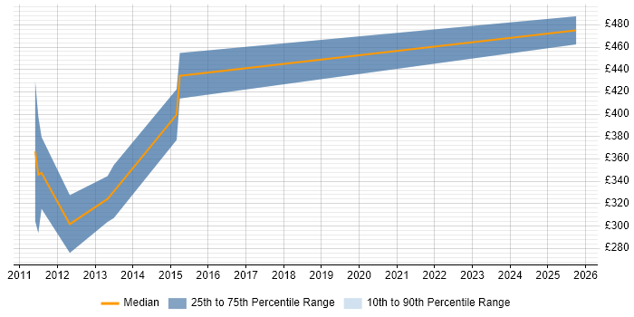 Contractor daily rate distribution trend for Server Migration Consultant job vacancies in the South West