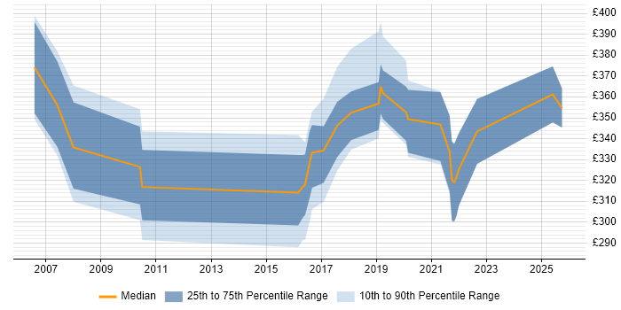 Contractor daily rate distribution trend for jobs in the South West citing Server Patching