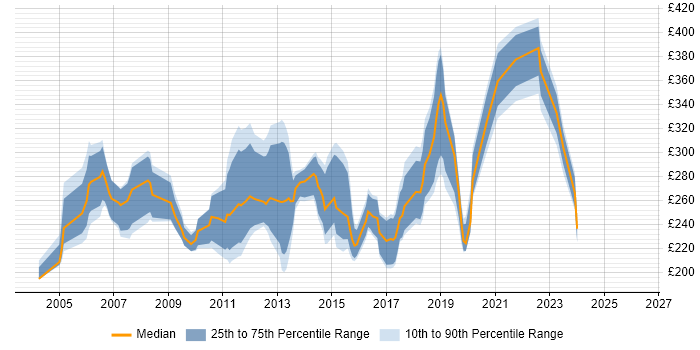 Contractor daily rate distribution trend for Server Support job vacancies in the South West
