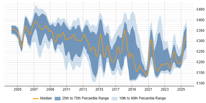Contractor daily rate distribution trend for Service Analyst job vacancies in the South West