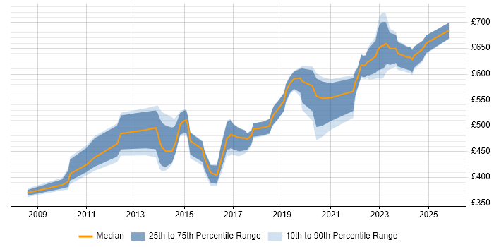 Contractor daily rate distribution trend for Service Architect job vacancies in the South West