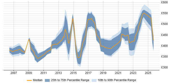 Contractor daily rate distribution trend for jobs in the South West citing Service Catalogue Contractor daily rate distribution trend for jobs in the South West citing Service Catalogue