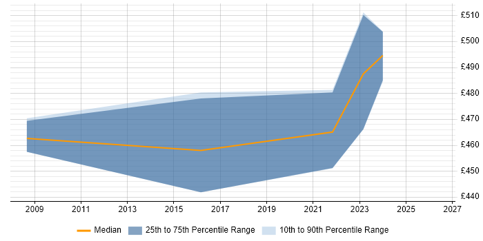 Contractor daily rate distribution trend for Service Continuity Manager job vacancies in the South West
