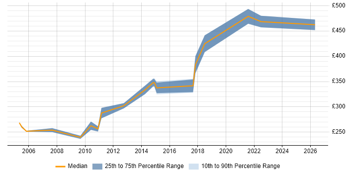 Contractor daily rate distribution trend for Service Delivery Analyst job vacancies in the South West