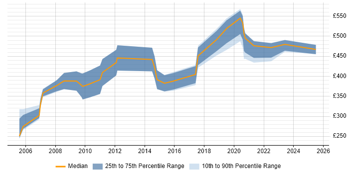 Contractor daily rate distribution trend for jobs in the South West citing Service Delivery Management Contractor daily rate distribution trend for jobs in the South West citing Service Delivery Management