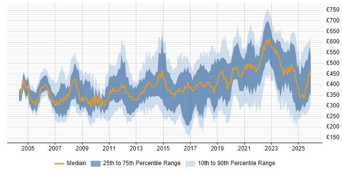 Contractor daily rate distribution trend for jobs in the South West citing Service Delivery