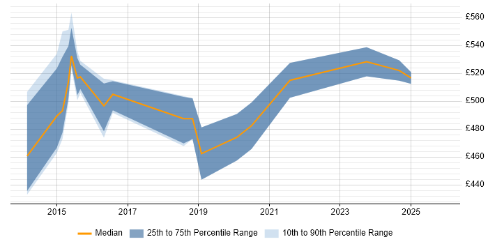 Contractor daily rate distribution trend for Service Design Manager job vacancies in the South West