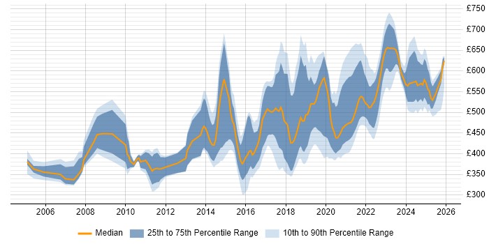 Contractor daily rate distribution trend for jobs in the South West citing Service Design