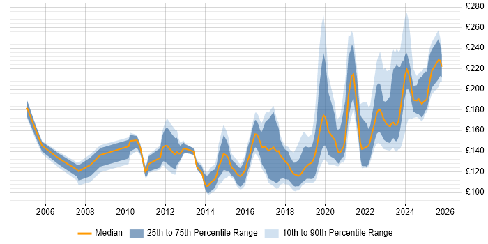 Contractor daily rate distribution trend for Service Desk Analyst job vacancies in the South West