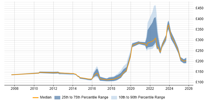 Contractor daily rate distribution trend for Service Desk Engineer job vacancies in the South West Contractor daily rate distribution trend for Service Desk Engineer job vacancies in the South West