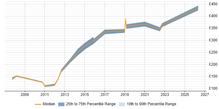 Contractor daily rate distribution trend for jobs in the South West citing Service Desk Management
