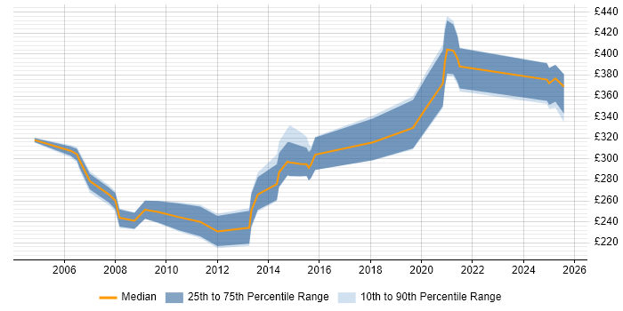 Contractor daily rate distribution trend for Service Desk Manager job vacancies in the South West Contractor daily rate distribution trend for Service Desk Manager job vacancies in the South West