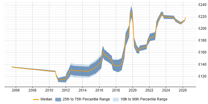 Contractor daily rate distribution trend for Service Desk Support Analyst job vacancies in the South West