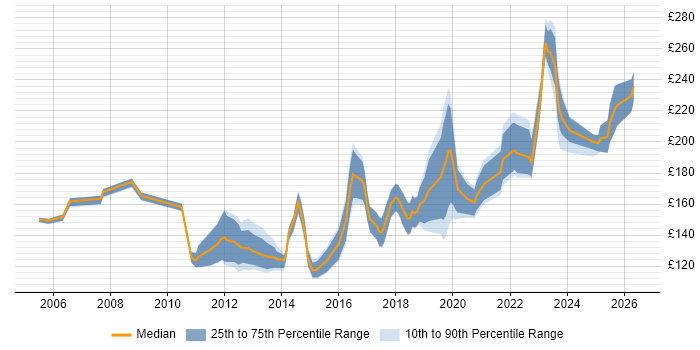 Contractor daily rate distribution trend for Service Desk Support job vacancies in the South West