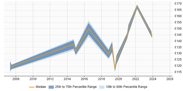 Contractor daily rate distribution trend for Service Desk Technician job vacancies in the South West