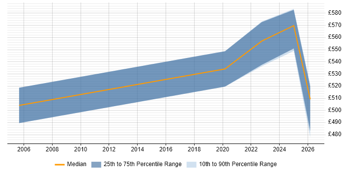 Contractor daily rate distribution trend for jobs in the South West citing Service-Level Objective