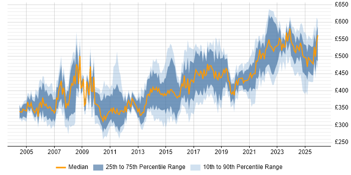 Contractor daily rate distribution trend for Service Manager job vacancies in the South West