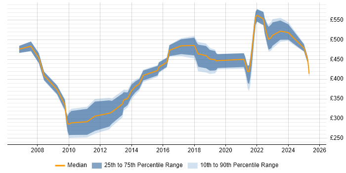 Contractor daily rate distribution trend for jobs in the South West citing Service Migration