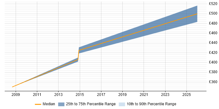 Contractor daily rate distribution trend for Service Performance Manager job vacancies in the South West