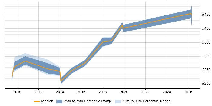 Contractor daily rate distribution trend for Service Transition Analyst job vacancies in the South West