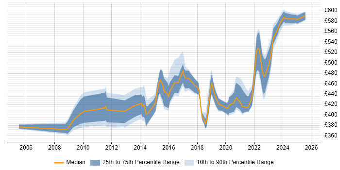 Contractor daily rate distribution trend for Service Transition Manager job vacancies in the South West