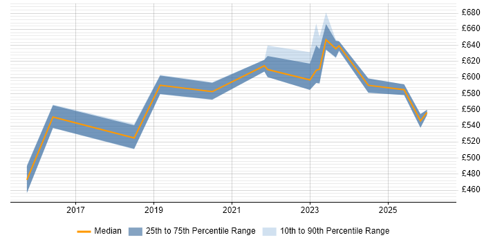 Contractor daily rate distribution trend for ServiceNow Architect job vacancies in the South West