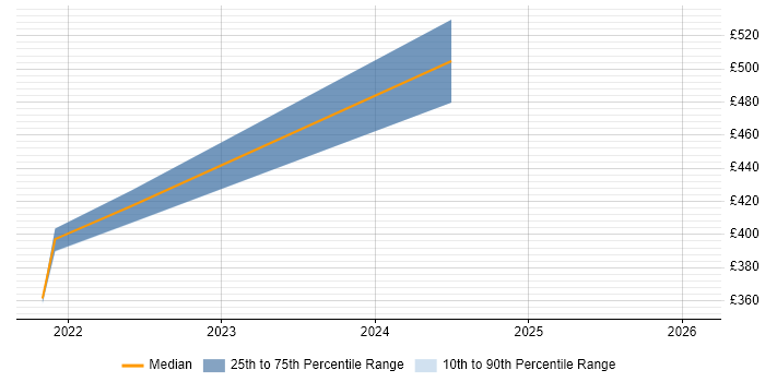 Contractor daily rate distribution trend for ServiceNow Business Analyst job vacancies in the South West
