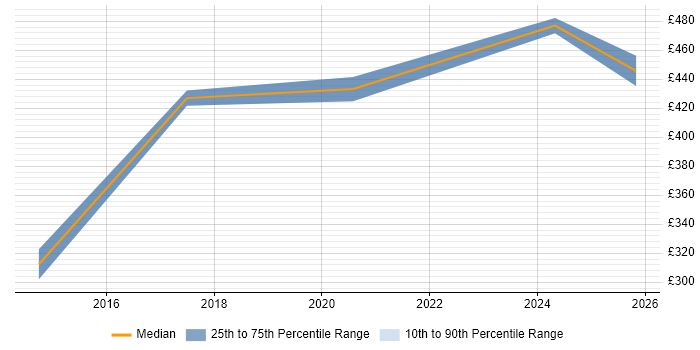Contractor daily rate distribution trend for ServiceNow Project Manager job vacancies in the South West