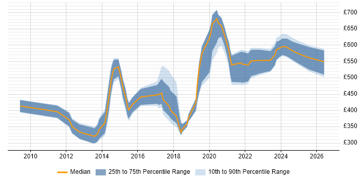 Contractor daily rate distribution trend for jobs in the South West citing SFIA