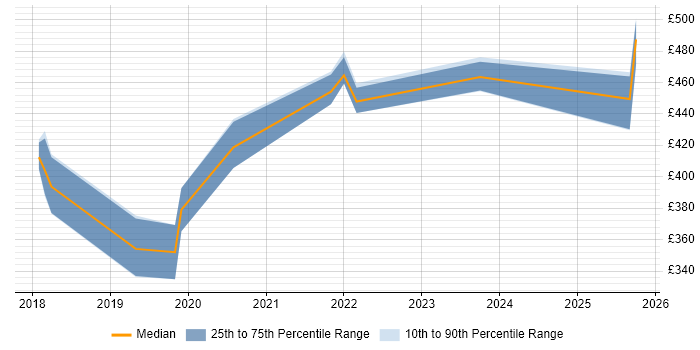 Contractor daily rate distribution trend for jobs in the South West citing ShareGate
