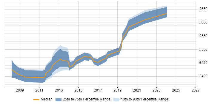 Contractor daily rate distribution trend for SharePoint Architect job vacancies in the South West