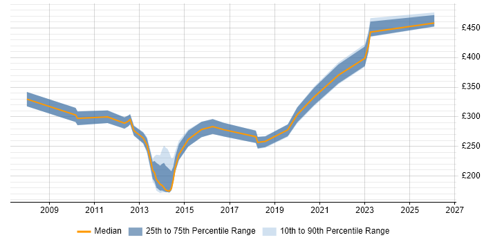 Contractor daily rate distribution trend for SharePoint Engineer job vacancies in the South West