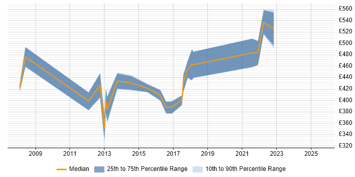 Contractor daily rate distribution trend for SharePoint Project Manager job vacancies in the South West