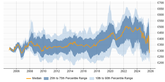 Contractor daily rate distribution trend for jobs in the South West citing SharePoint