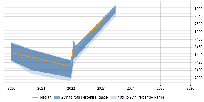 Contractor daily rate distribution trend for jobs in the South West citing Shiny