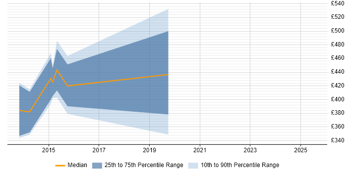 Contractor daily rate distribution trend for SIAM Manager job vacancies in the South West Contractor daily rate distribution trend for SIAM Manager job vacancies in the South West