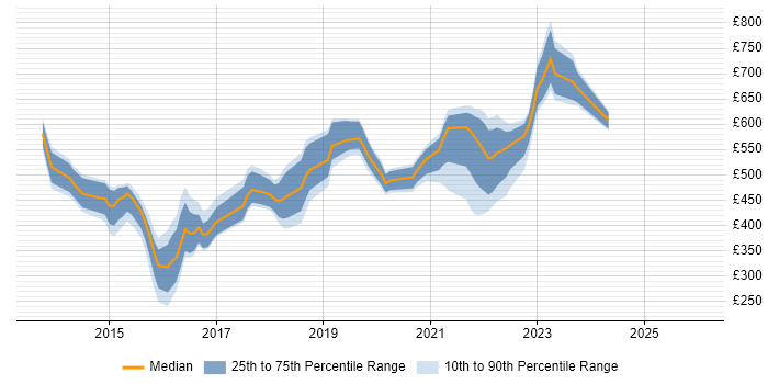 Contractor daily rate distribution trend for jobs in the South West citing SIAM