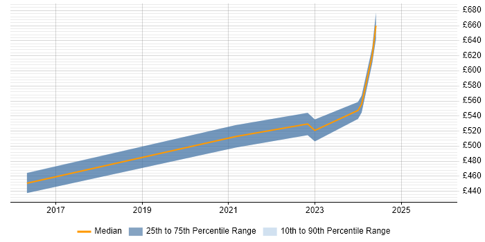 Contractor daily rate distribution trend for SIEM Analyst job vacancies in the South West