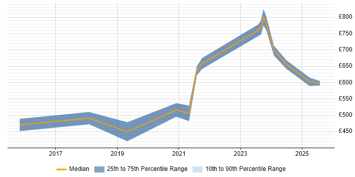 Contractor daily rate distribution trend for SIEM Engineer job vacancies in the South West