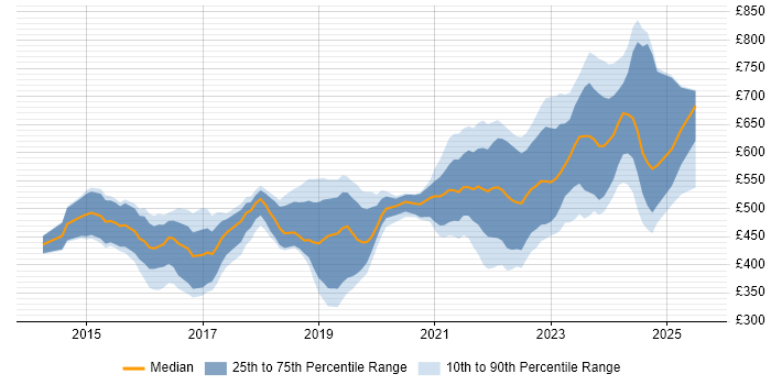 Contractor daily rate distribution trend for jobs in the South West citing SIEM