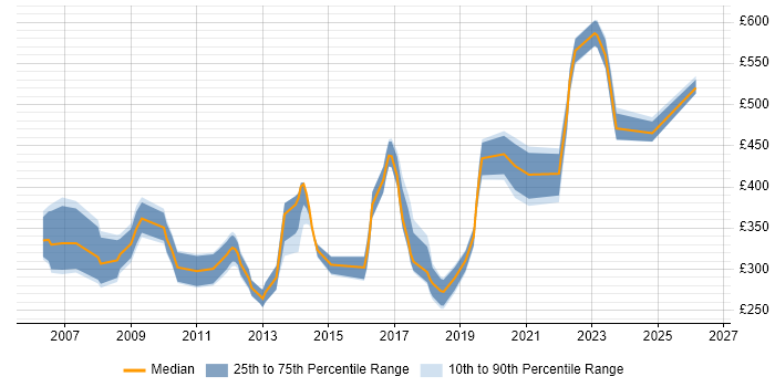 Contractor daily rate distribution trend for jobs in the South West citing Siemens