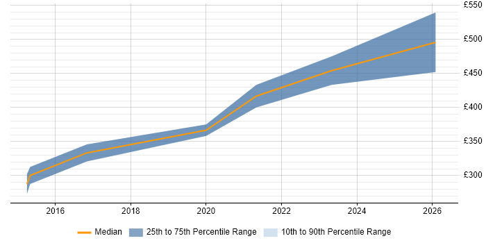 Contractor daily rate distribution trend for jobs in the South West citing SignalR
