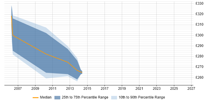 Contractor daily rate distribution trend for jobs in the South West citing SIGTRAN